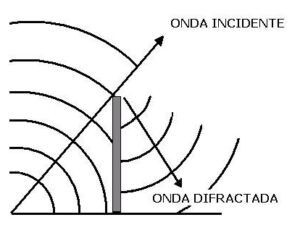 La difracción acústica