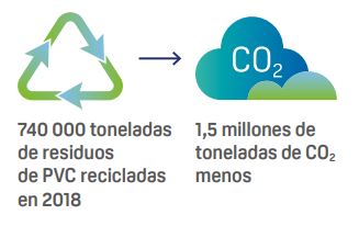 1,5 millones de toneladas menos de emisiones CO2